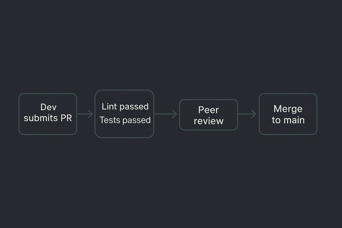 Code Review Best Practices