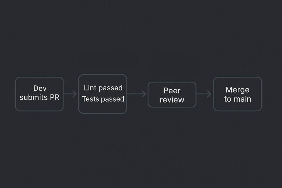 Code Review Best Practices